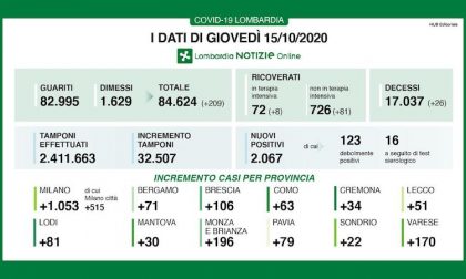 Coronavirus | Bollettino Regione Lombardia 15 ottobre: nuovo balzo di casi (e tamponi): 2067