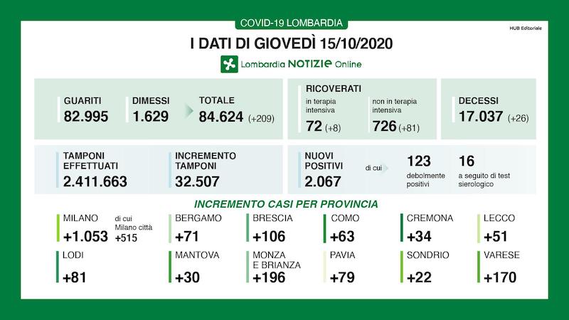 Coronavirus | Bollettino Regione Lombardia 15 ottobre: nuovo balzo di casi (e tamponi): 2067