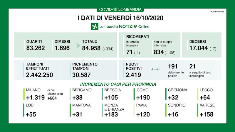 Coronavirus | Bollettino Regione Lombardia 16 ottobre: 2.419 nuovi casi e 7 decessi
