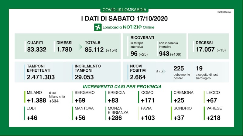 Coronavirus | Bollettino Regione Lombardia 17 ottobre: 2.664 nuovi casi e 13 decessi