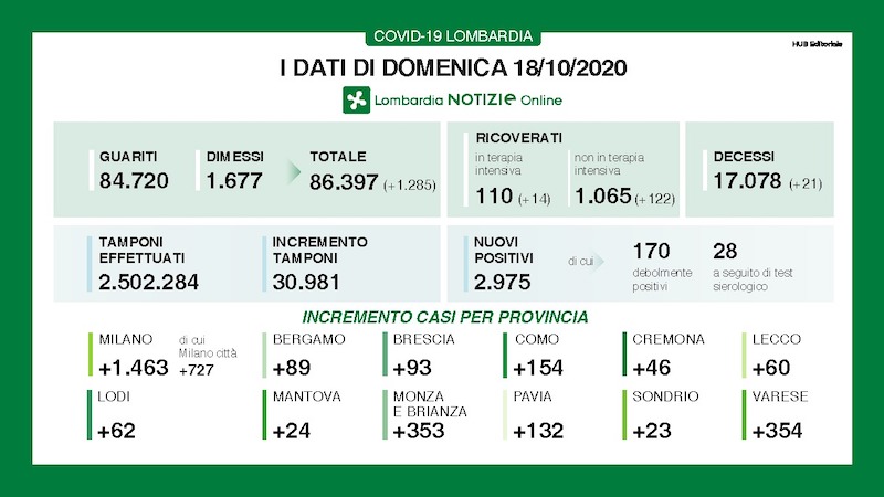 Coronavirus | Bollettino Regione Lombardia 18 ottobre: 2.975 nuovi casi e 21 morti