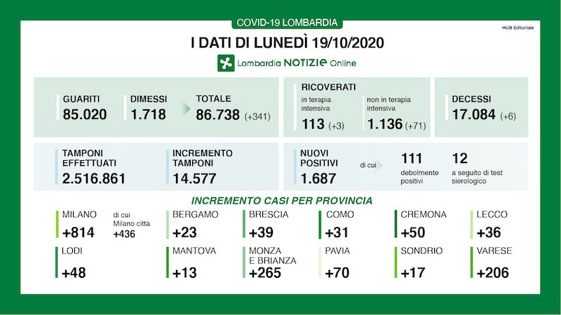 Coronavirus | Bollettino Regione Lombardia 19 ottobre: 1687 nuovi casi e 6 morti