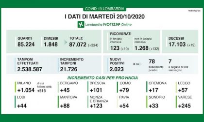 Coronavirus | Bollettino Regione Lombardia 20 ottobre: 2023 nuovi casi e 19 morti