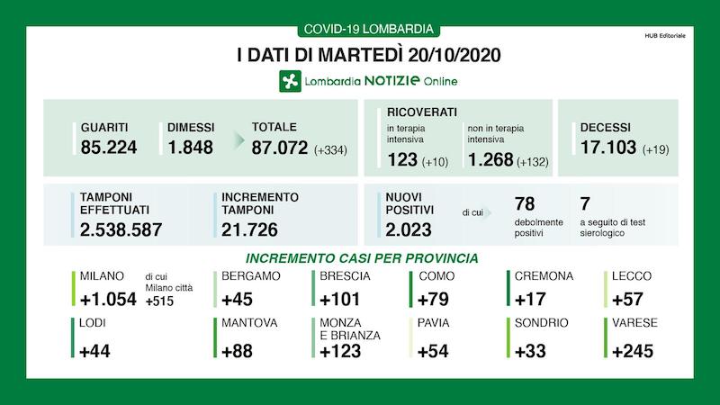 Coronavirus | Bollettino Regione Lombardia 20 ottobre: 2023 nuovi casi e 19 morti