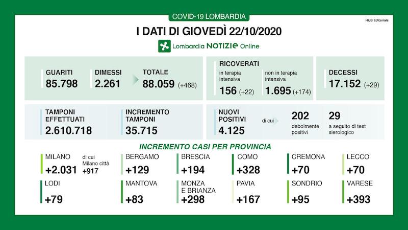 Coronavirus | Bollettino Regione Lombardia 22 ottobre: 4125 nuovi casi e 29 morti