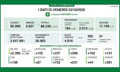 Coronavirus | Bollettino Regione Lombardia 23 ottobre: 4916 nuovi casi e 7 morti