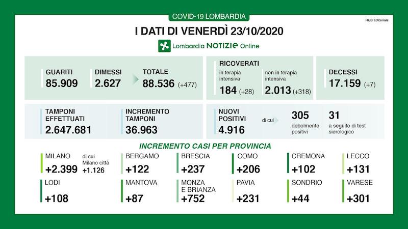 Coronavirus | Bollettino Regione Lombardia 23 ottobre: 4916 nuovi casi e 7 morti