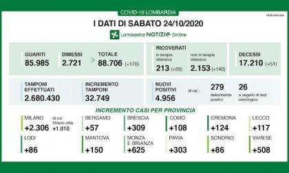 Coronavirus | Bollettino Regione Lombardia 24 ottobre: 4956 nuovi casi e 51 morti