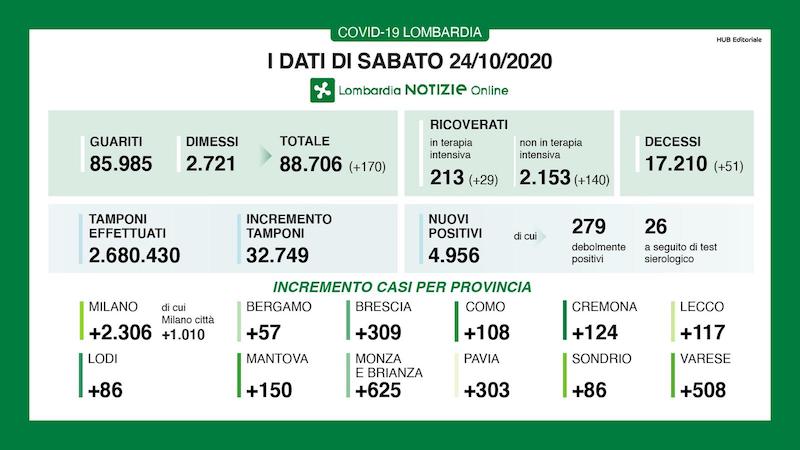 Coronavirus | Bollettino Regione Lombardia 24 ottobre: 4956 nuovi casi e 51 morti