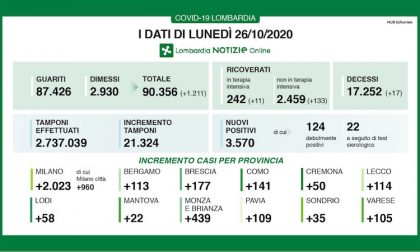 Coronavirus | Bollettino Regione Lombardia 26 ottobre: 3570 nuovi casi e 17 morti