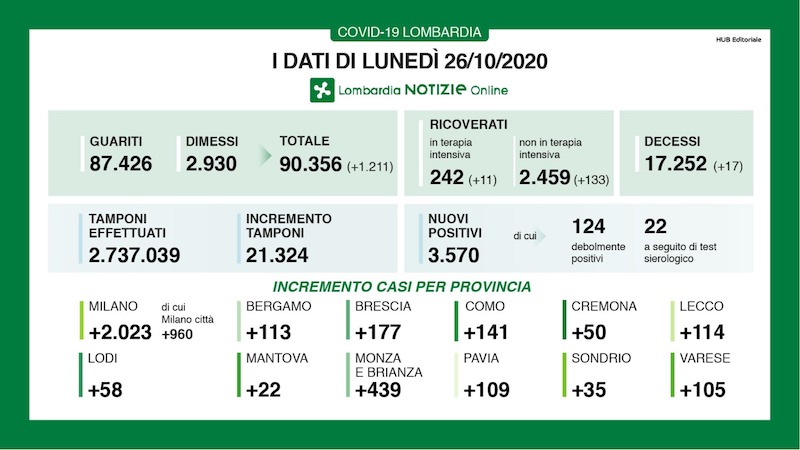 Coronavirus | Bollettino Regione Lombardia 26 ottobre: 3570 nuovi casi e 17 morti