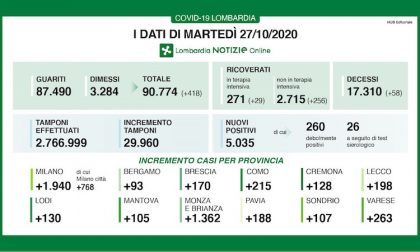 Coronavirus | Bollettino Regione Lombardia 27 ottobre: 5035 nuovi casi e 58 morti