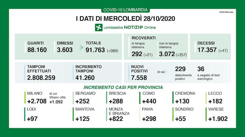Coronavirus | Bollettino Regione Lombardia 28 ottobre: 7558 nuovi casi e 47 morti
