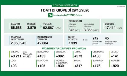 Coronavirus | Bollettino Regione Lombardia 29 ottobre: 7339 nuovi casi e 57 morti