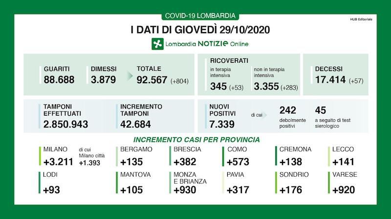 Coronavirus | Bollettino Regione Lombardia 29 ottobre: 7339 nuovi casi e 57 morti