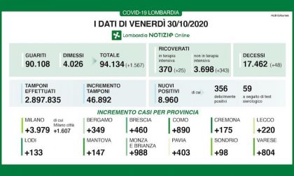 Coronavirus | Bollettino Regione Lombardia 30 ottobre: 8960 nuovi casi e 48 morti