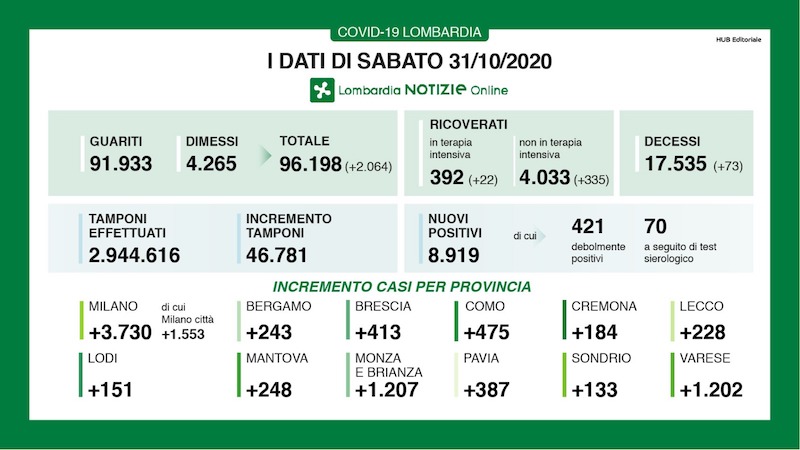Coronavirus | Bollettino Regione Lombardia 31 ottobre: 8919 nuovi casi e 73 morti