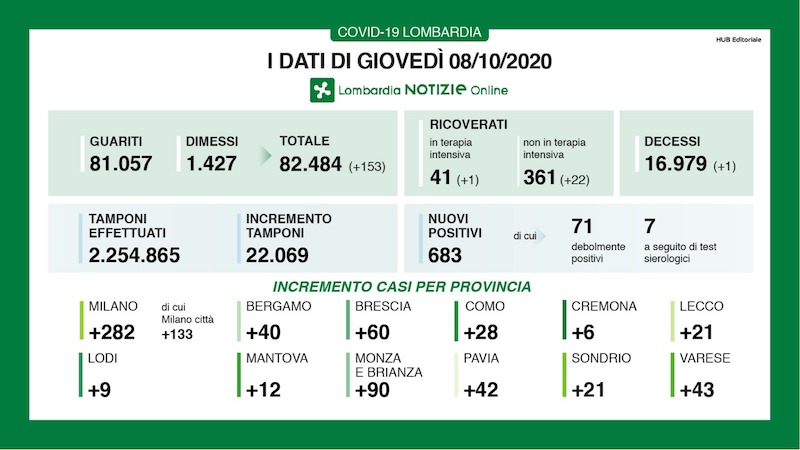 Coronavirus | Bollettino Regione Lombardia 8 ottobre: +682 nuovi casi