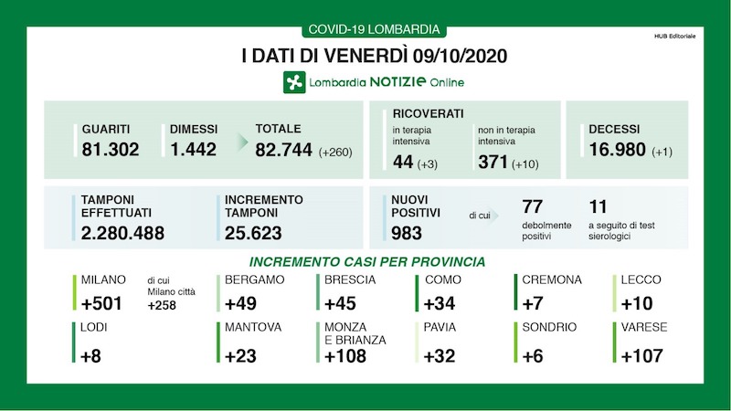 Coronavirus | Bollettino Regione Lombardia 9 ottobre: quasi 1000 nuovi casi oggi