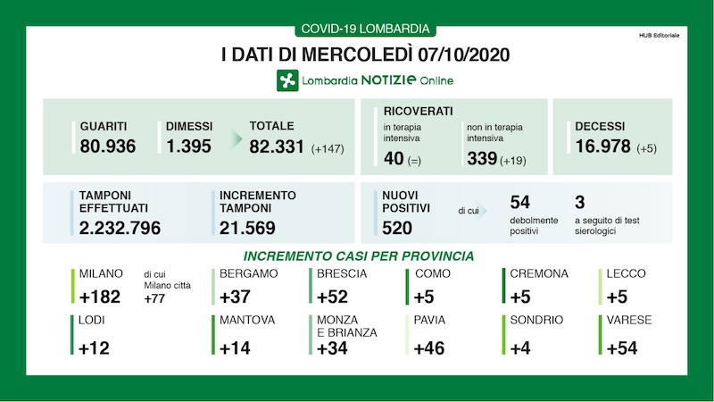 Coronavirus, in Lombardia 520 nuovi casi in un giorno: i dati 7 OTTOBRE