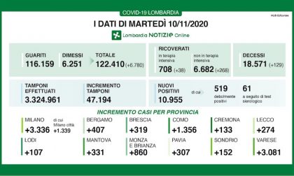 Coronavirus | Bollettino Regione Lombardia 10 novembre: quasi 11mila casi e 129 morti