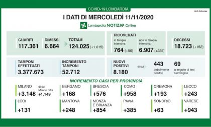 Coronavirus | Bollettino Regione Lombardia 11 novembre: 8180 casi e 152 morti