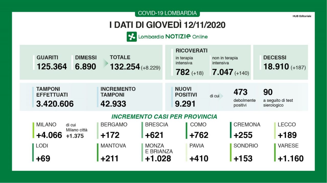 Coronavirus | Bollettino Regione Lombardia 12 novembre: 9291 casi e 187 morti