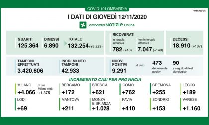 Coronavirus | Bollettino Regione Lombardia 12 novembre: 9291 casi e 187 morti