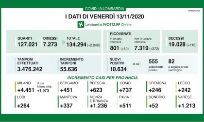 Coronavirus | Bollettino Regione Lombardia 13 novembre: 10634 casi e 118 morti
