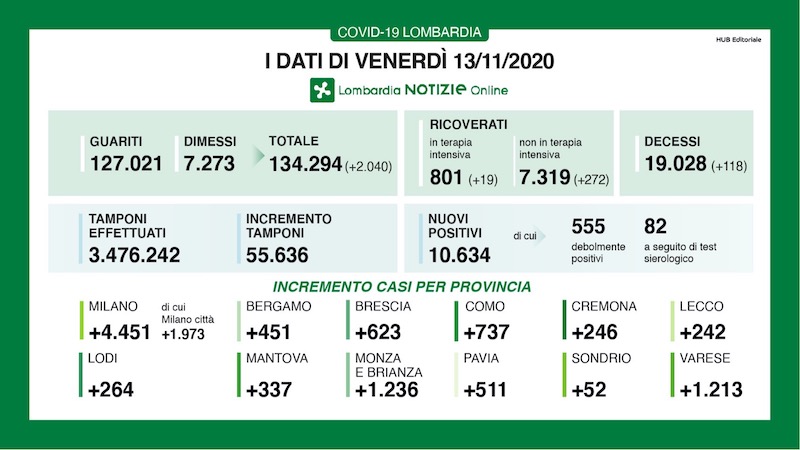 Coronavirus | Bollettino Regione Lombardia 13 novembre: 10634 casi e 118 morti