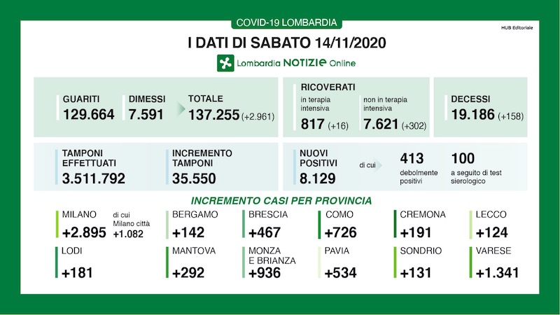 Coronavirus | Bollettino Regione Lombardia 14 novembre: 8129 casi e 158 morti