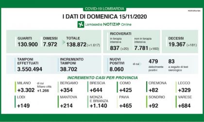 Coronavirus | Bollettino Regione Lombardia 15 novembre: 8060 casi e 181 morti