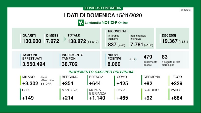 Coronavirus | Bollettino Regione Lombardia 15 novembre: 8060 casi e 181 morti