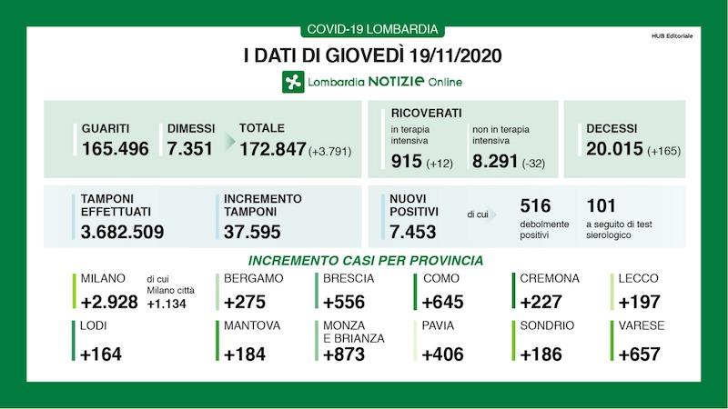 Coronavirus | Bollettino Regione Lombardia 19 novembre: 7453 casi e 165 morti