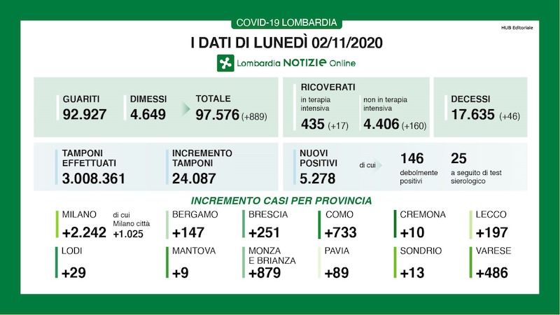 Coronavirus | Bollettino Regione Lombardia 2 novembre: 5278 nuovi casi e 46 morti