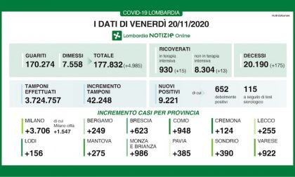 Coronavirus | Bollettino Regione Lombardia 20 novembre: 9221 casi e 175 morti