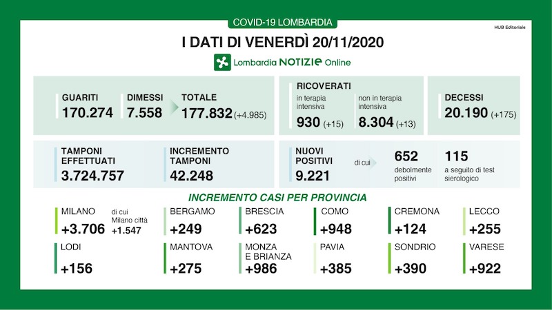 Coronavirus | Bollettino Regione Lombardia 20 novembre: 9221 casi e 175 morti