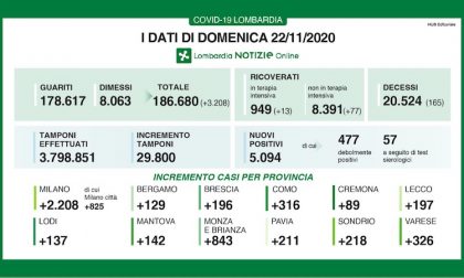 Coronavirus | Bollettino Regione Lombardia 22 novembre: 5094 casi e 165 morti
