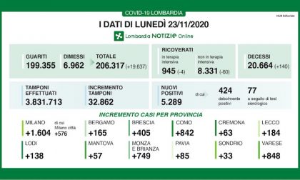 Coronavirus | Bollettino Regione Lombardia 23 novembre: 5289 casi e 140 morti