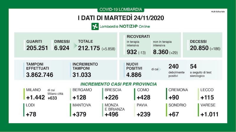 Coronavirus | Bollettino Regione Lombardia 24 novembre: 4886 casi e 186 morti