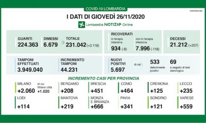 Coronavirus | Bollettino Regione Lombardia 26 novembre: 5697 casi e 207 morti