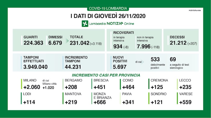 Coronavirus | Bollettino Regione Lombardia 26 novembre: 5697 casi e 207 morti