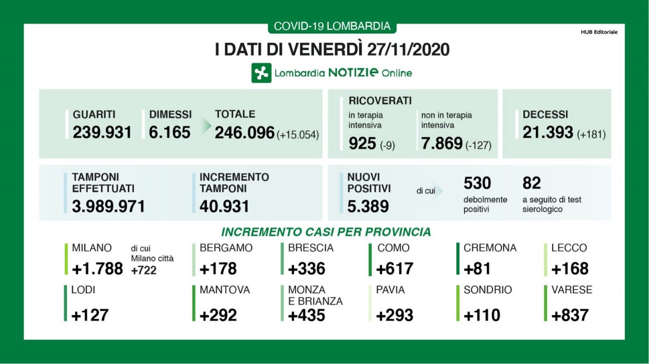 Coronavirus | Bollettino Regione Lombardia 27 novembre: 5389 casi e 181 morti