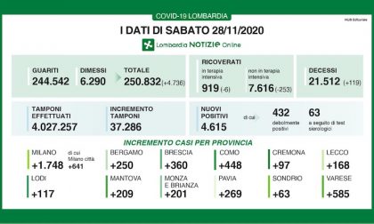 Coronavirus | Bollettino Regione Lombardia 28 novembre: 4615 casi e 119 morti