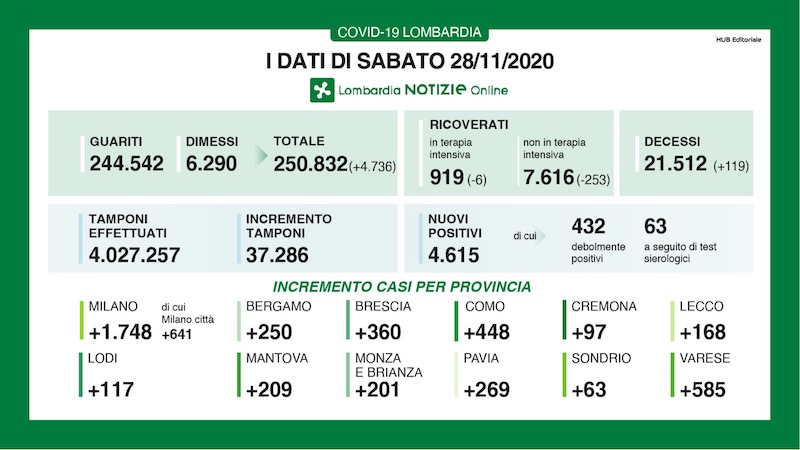 Coronavirus | Bollettino Regione Lombardia 28 novembre: 4615 casi e 119 morti