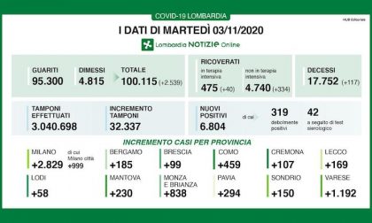 Coronavirus | Bollettino Regione Lombardia 3 novembre: 6804 nuovi casi e 117 morti