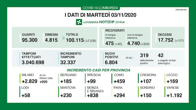 Coronavirus | Bollettino Regione Lombardia 3 novembre: 6804 nuovi casi e 117 morti