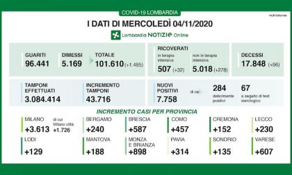 Coronavirus | Bollettino Regione Lombardia 4 novembre: 7758 nuovi casi e 96 morti