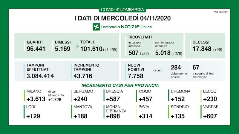Coronavirus | Bollettino Regione Lombardia 4 novembre: 7758 nuovi casi e 96 morti