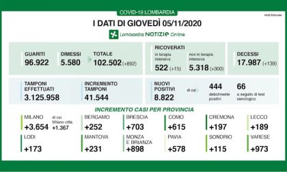 Coronavirus | Bollettino Regione Lombardia 5 novembre: 8822 nuovi casi e 139 morti